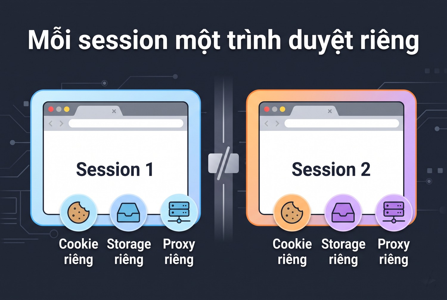 Mỗi session một trình duyệt riêng