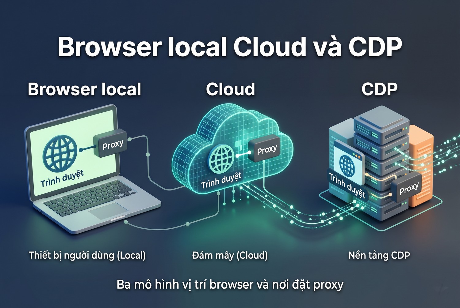 Browser local Cloud và CDP