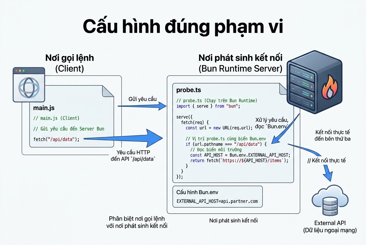 Cấu hình đúng phạm vi