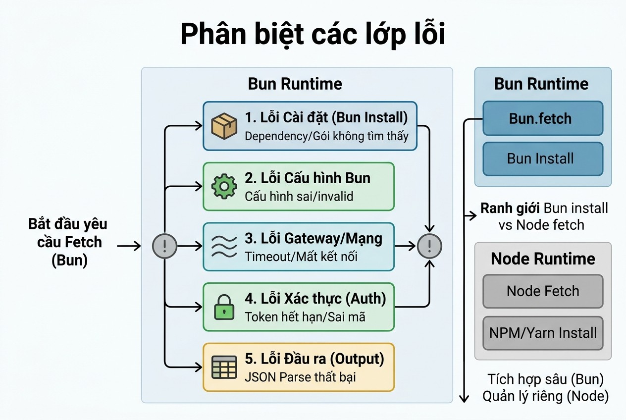 Phân biệt các lớp lỗi