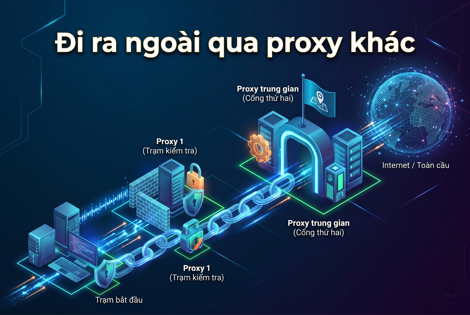 Đi ra ngoài qua proxy khác