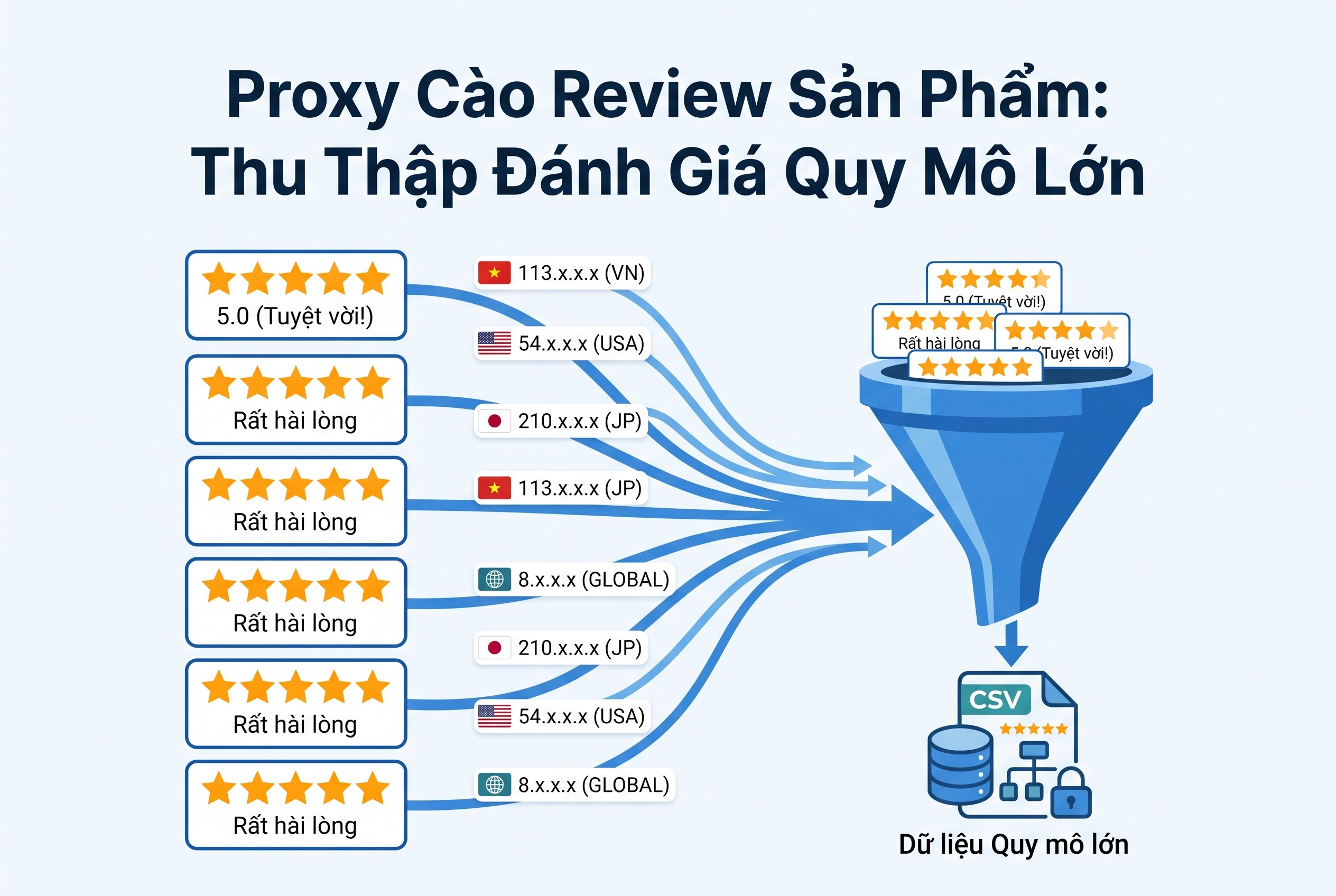 Proxy Cào Review Sản Phẩm: Thu Thập Đánh Giá Quy Mô Lớn