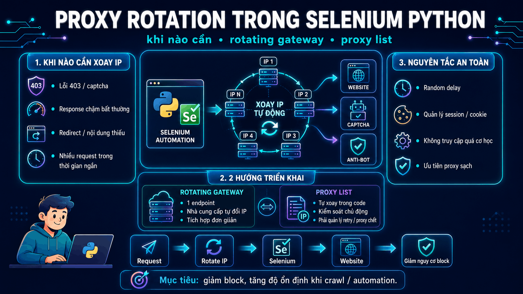 Proxy rotation trong Selenium Python