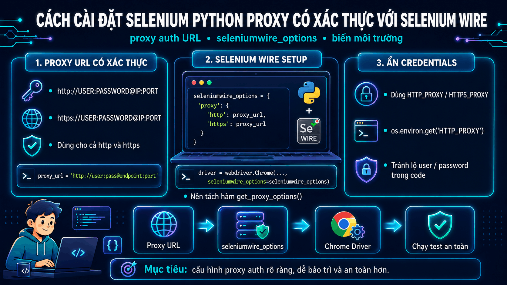 C&aacute;ch c&agrave;i đặt Selenium Python proxy c&oacute; x&aacute;c thực với Selenium Wire