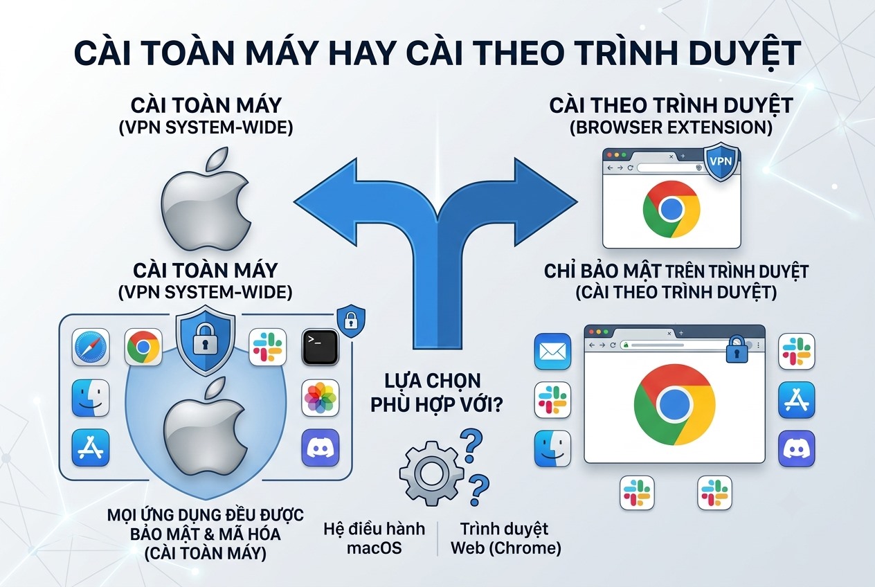 Cài toàn máy hay cài theo trình duyệt