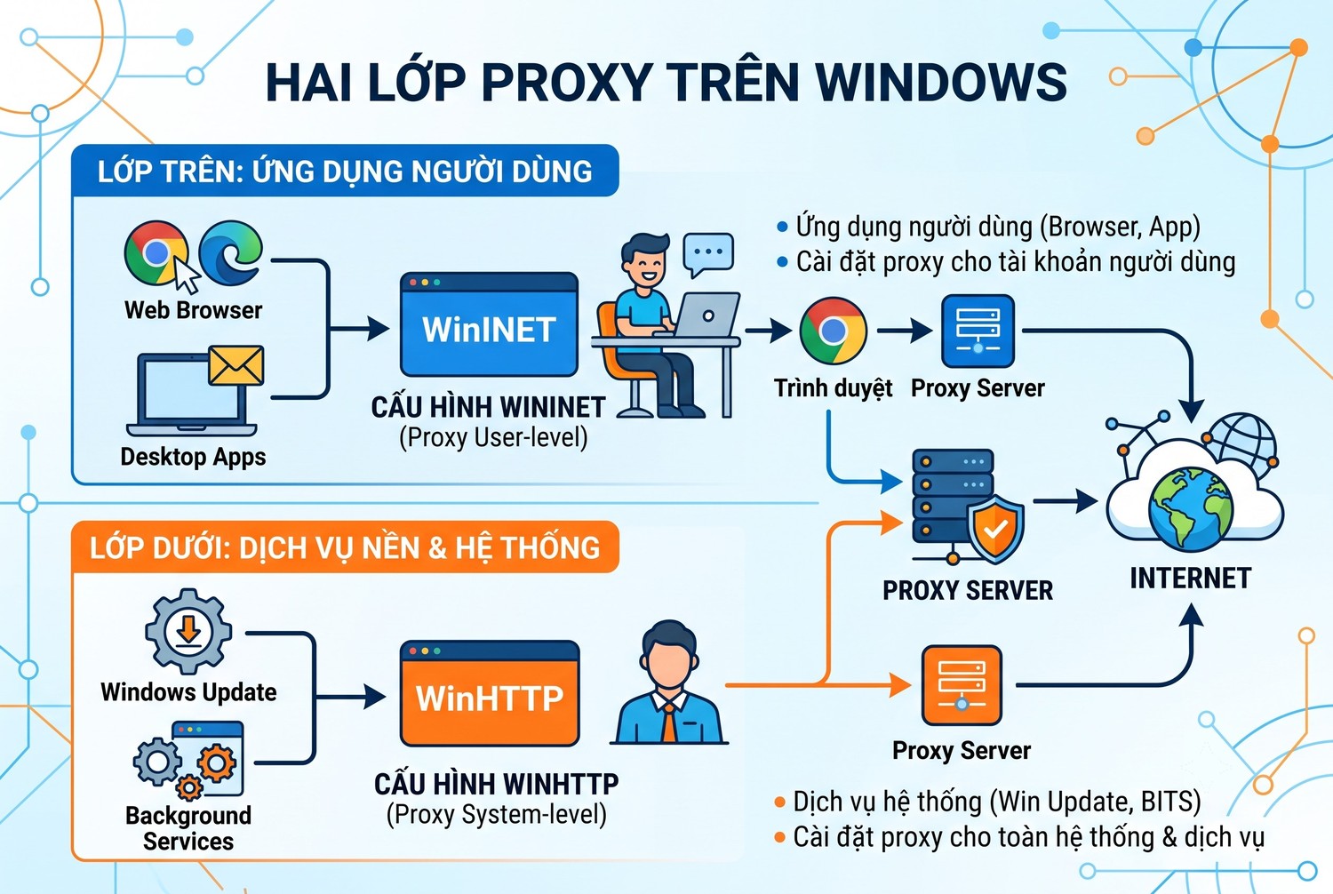 Hai lớp proxy trên Windows