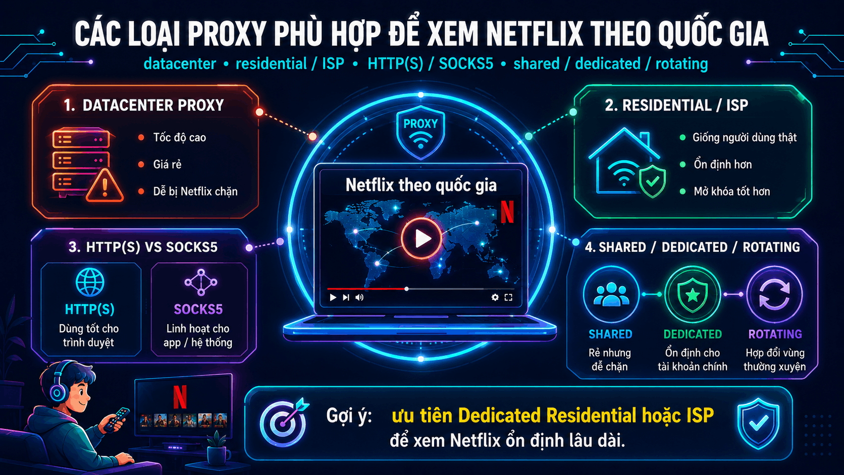 C&aacute;c loại proxy ph&ugrave; hợp để xem Netflix theo quốc gia