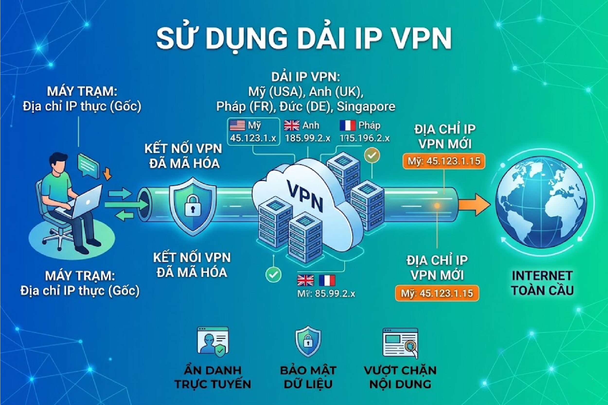 Sử dụng dải IP VPN
