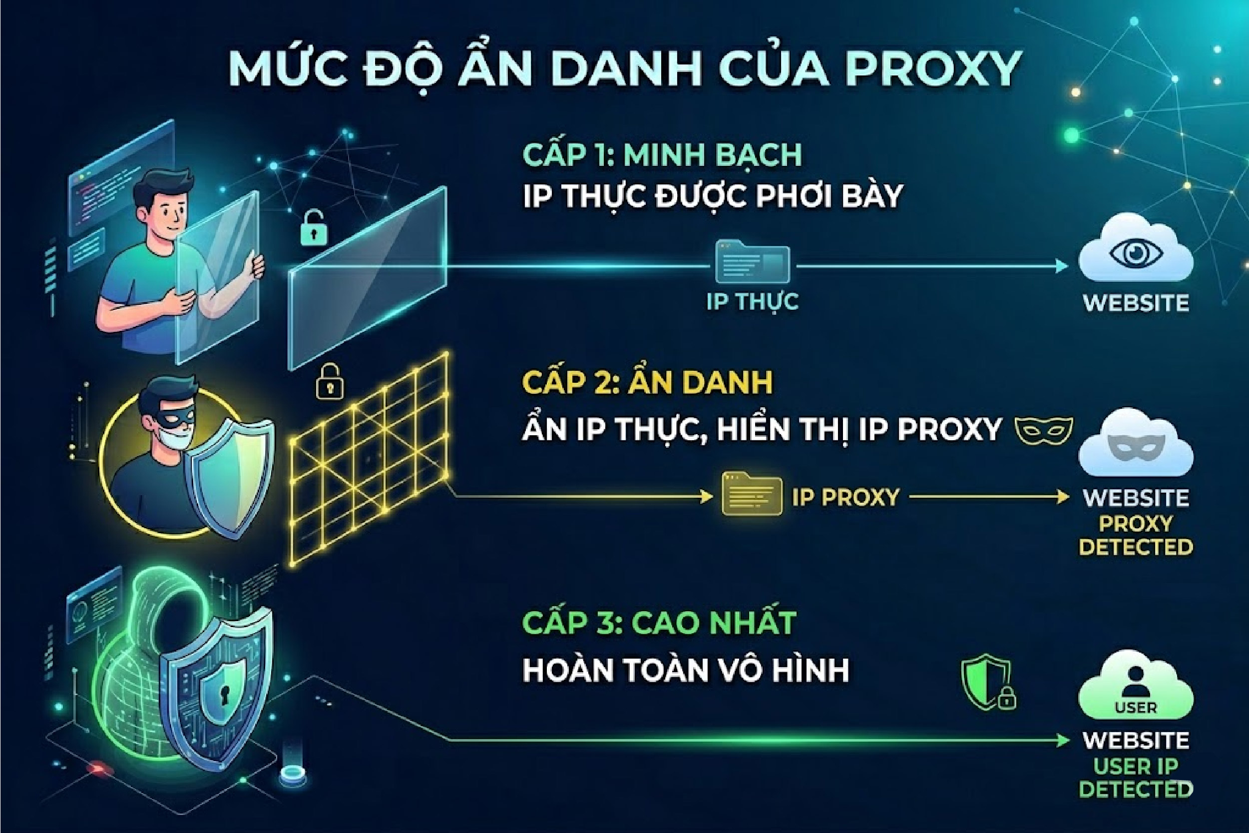 Mức độ ẩn danh của proxy