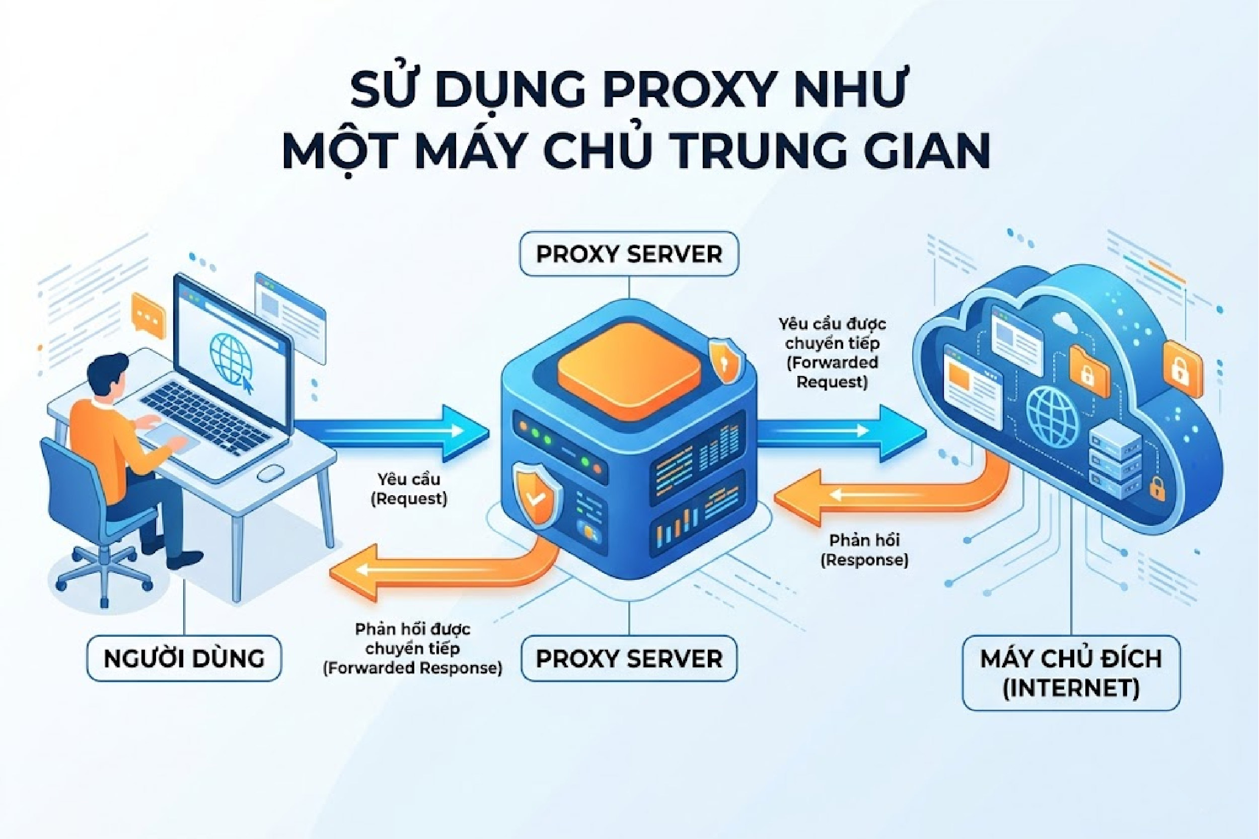 Sử dụng proxy như một máy chủ trung gian