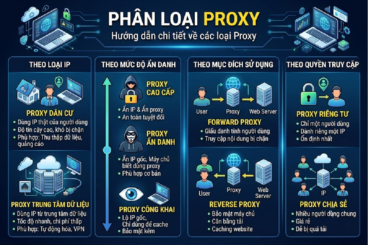 Ph&acirc;n loại proxy