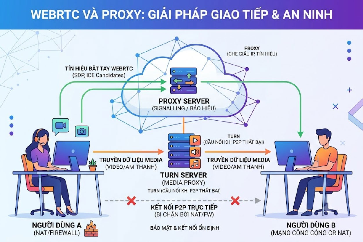 WebRTC và Proxy