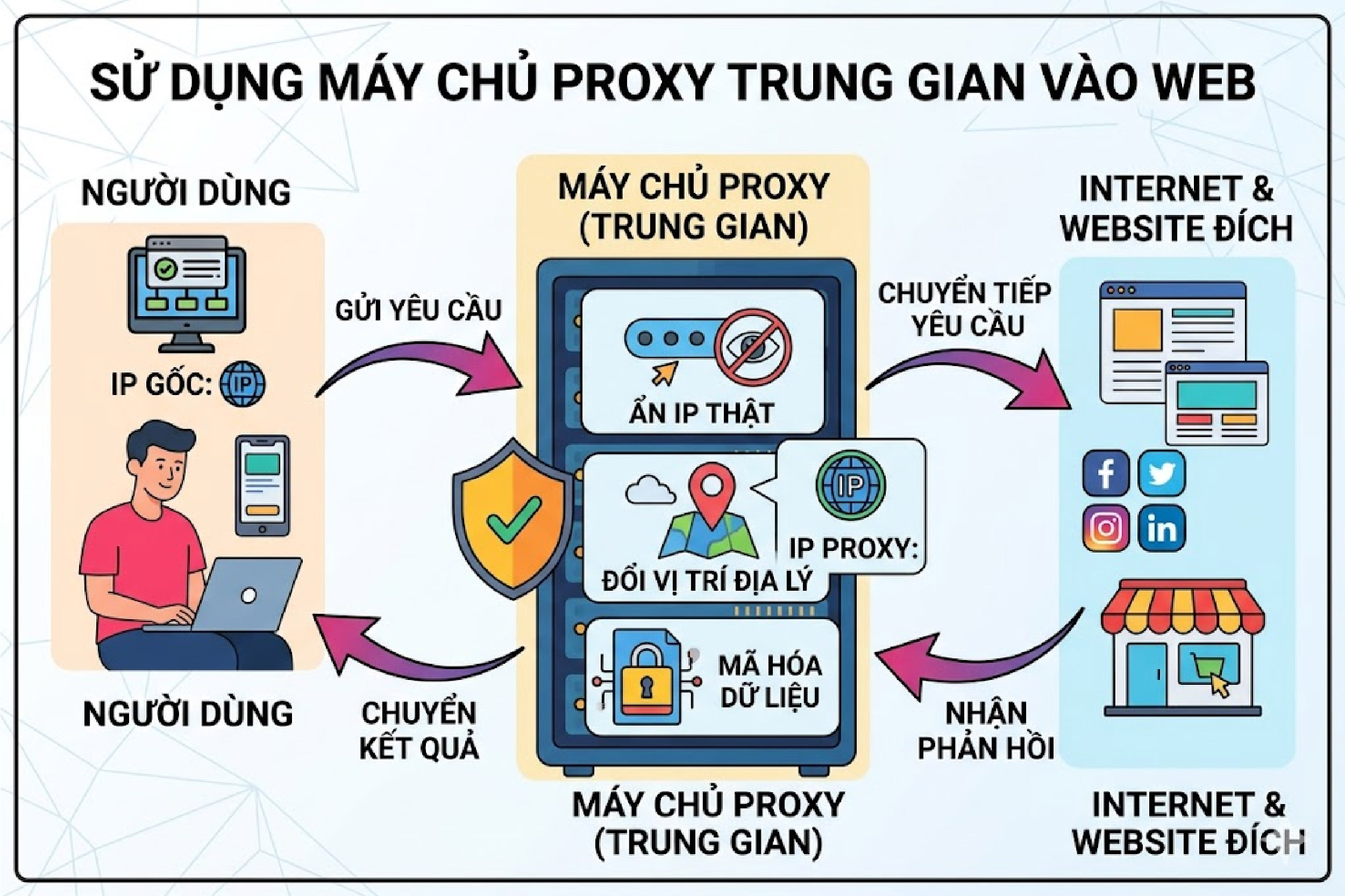 Sử dụng máy chủ proxy trung gian vào web