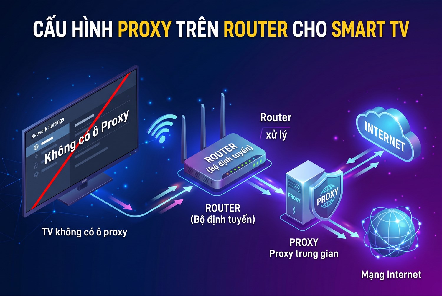 Đặt proxy ở router cho TV không có ô proxy