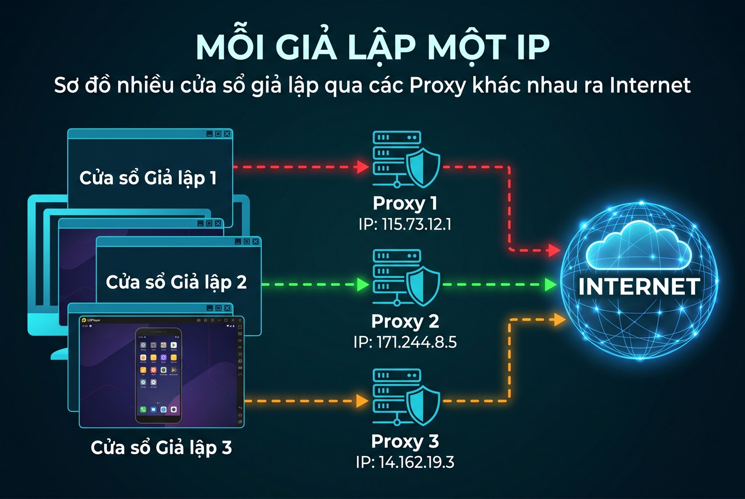 Mỗi giả lập một IP