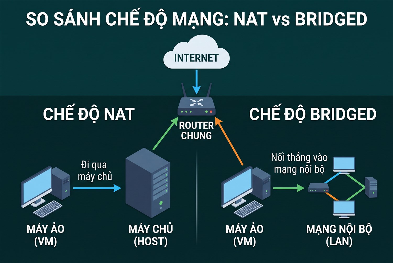 Chế độ mạng NAT và Bridged