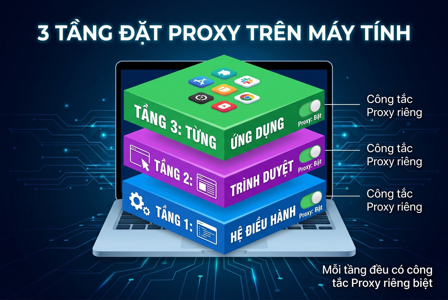 Ba tầng đặt proxy trên máy tính