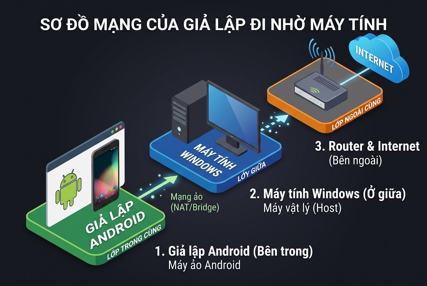 Mạng của giả lập đi nhờ máy tính