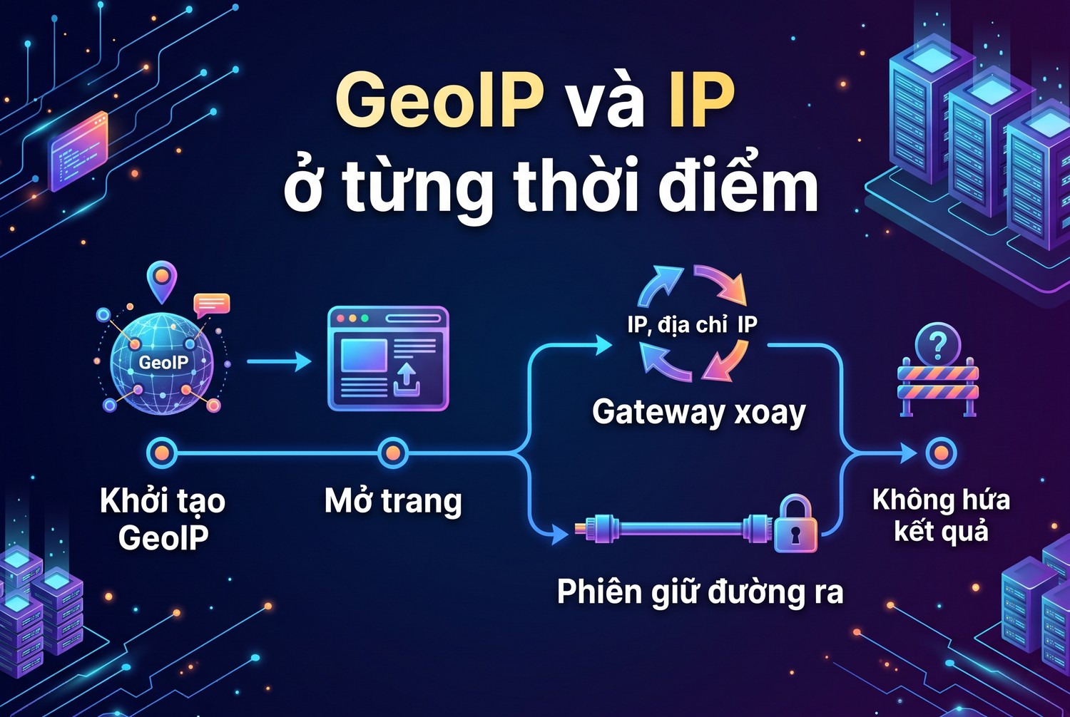 GeoIP và IP ở từng thời điểm