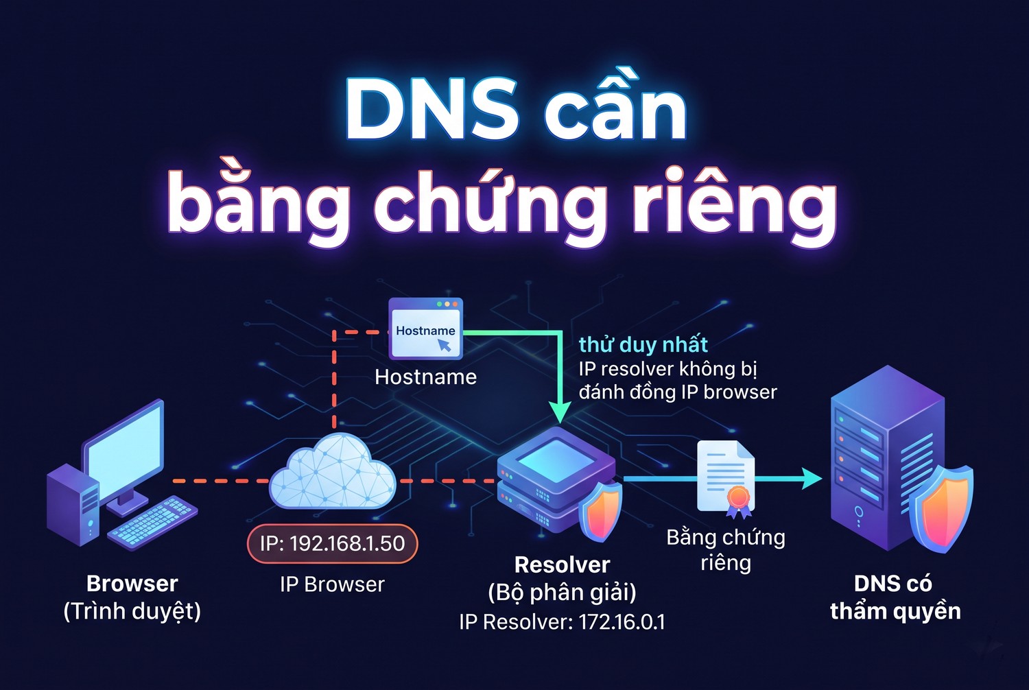 DNS cần bằng chứng riêng