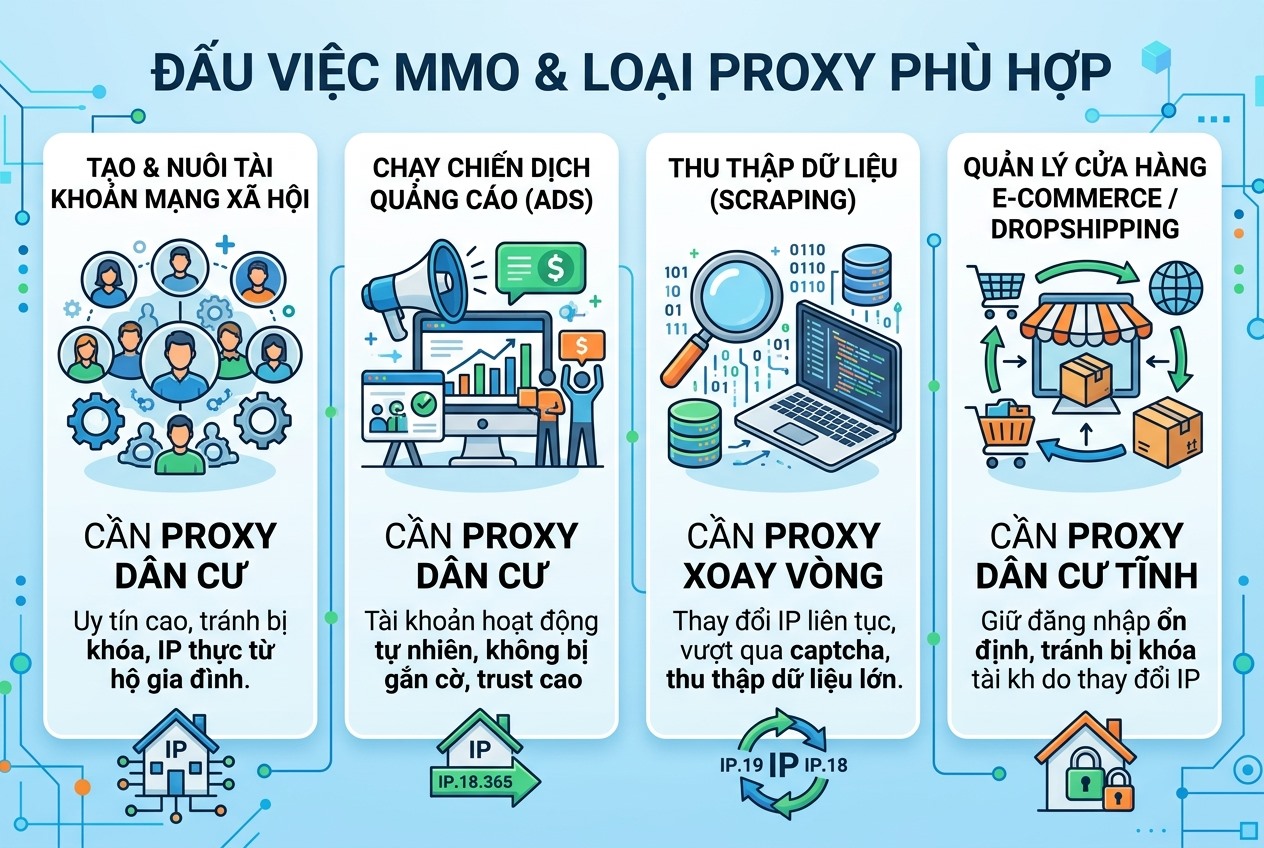Đầu việc MMO nào cần loại proxy nào