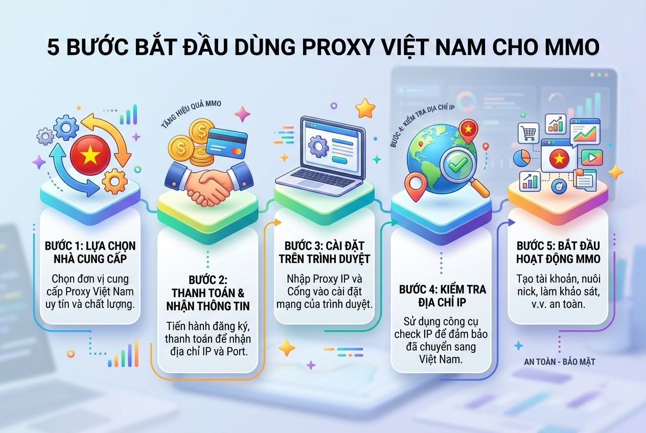 5 bước bắt đầu dùng proxy Việt Nam cho MMO