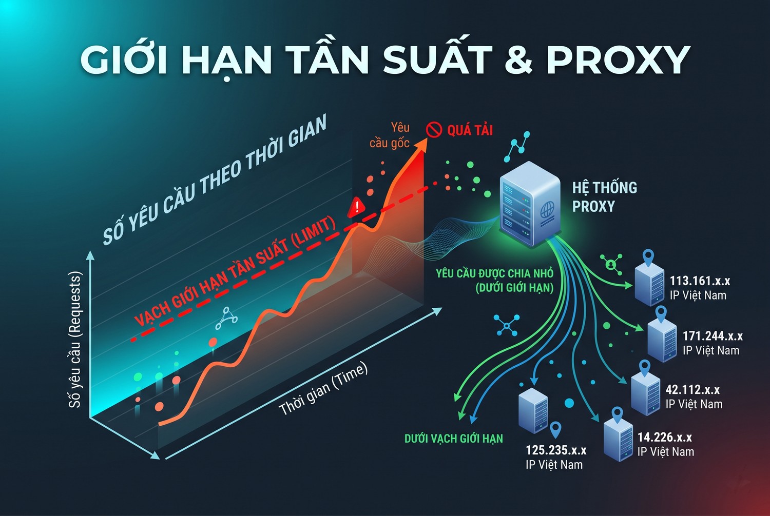 Giới hạn tần suất và proxy