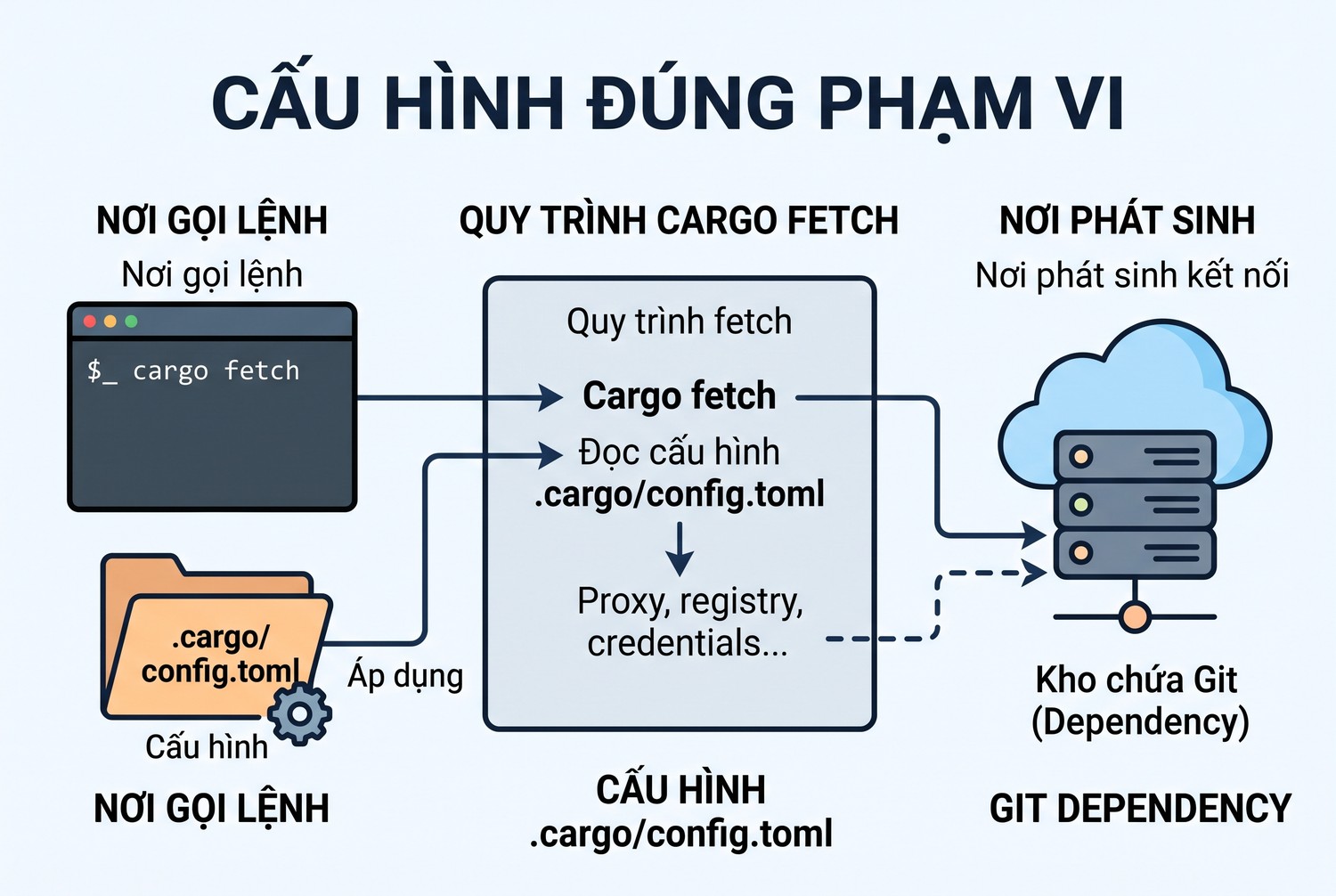Cấu hình đúng phạm vi