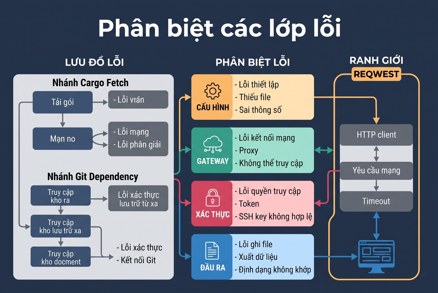 Phân biệt các lớp lỗi