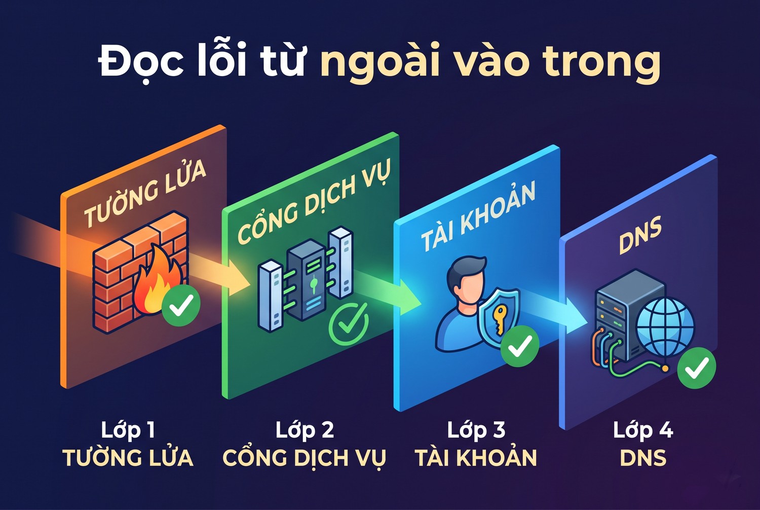 Đọc lỗi từ ngoài vào trong
