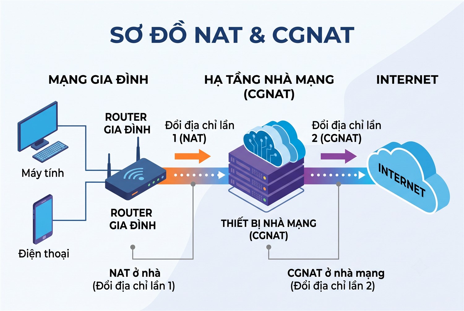 NAT ở nhà và CGNAT ở nhà mạng