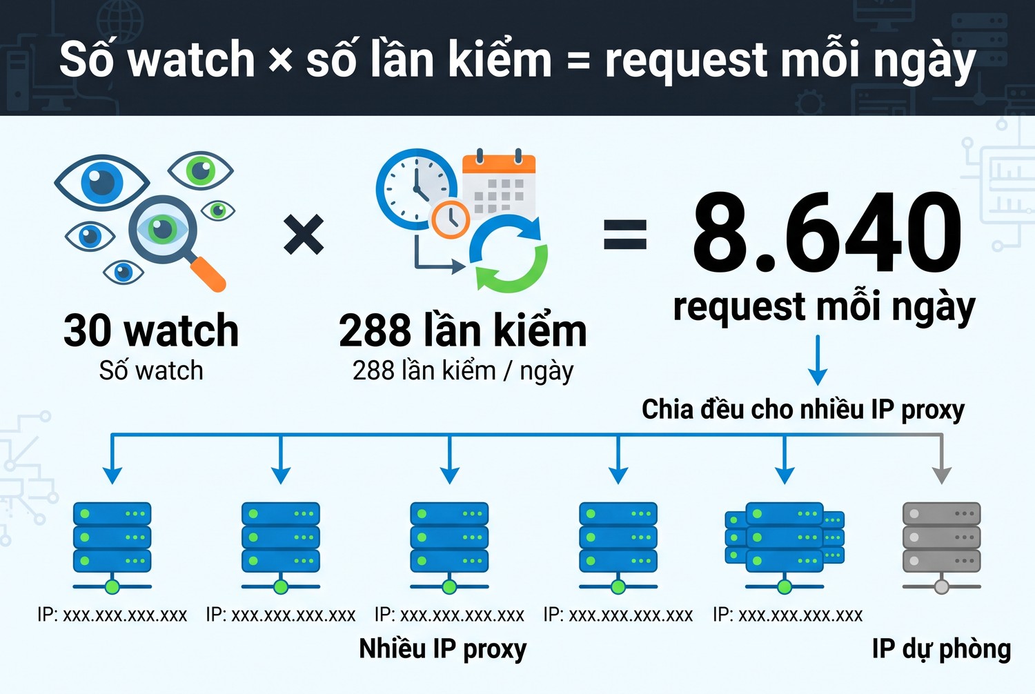 Số watch × số lần kiểm = request mỗi ngày