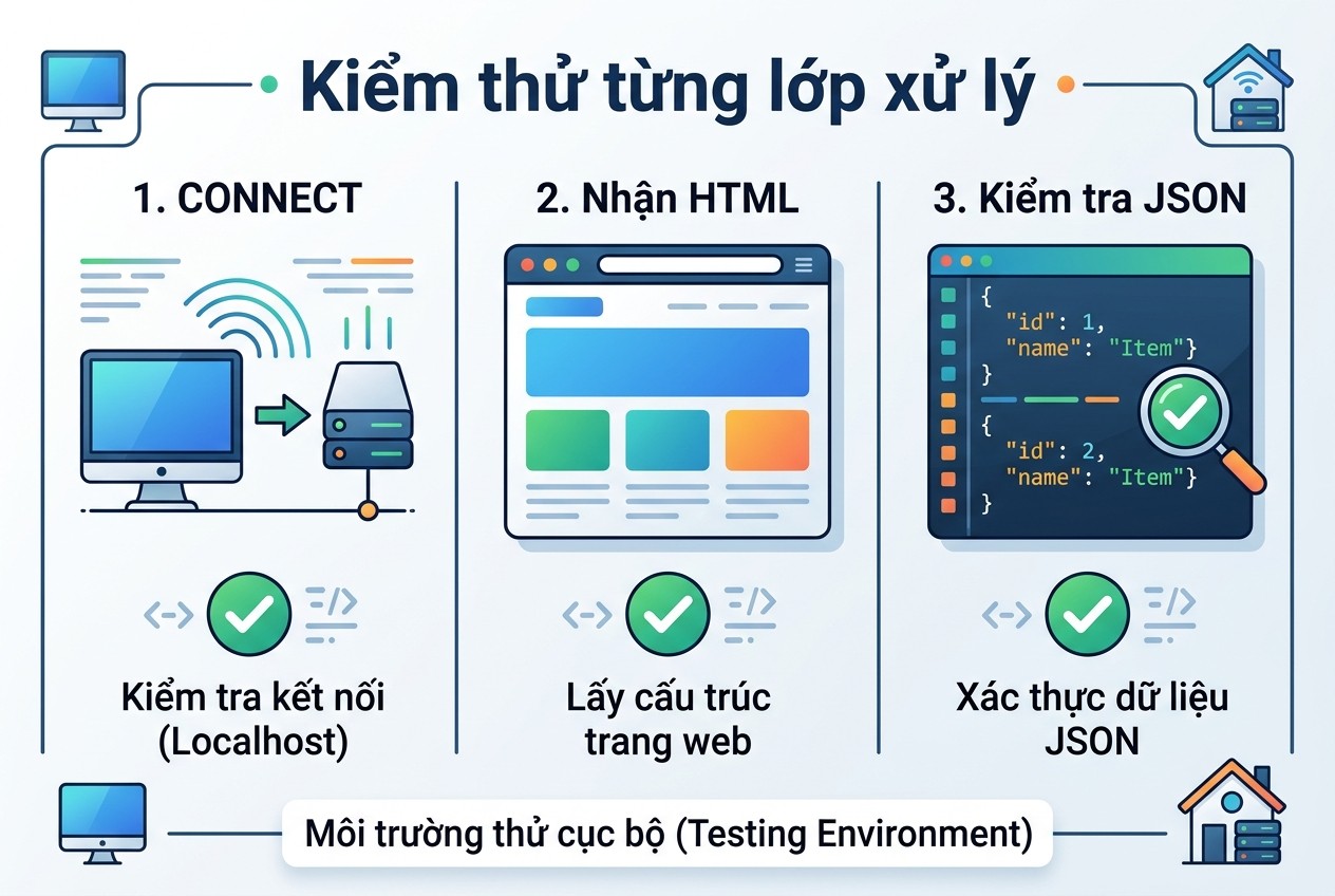 Kiểm thử từng lớp xử lý