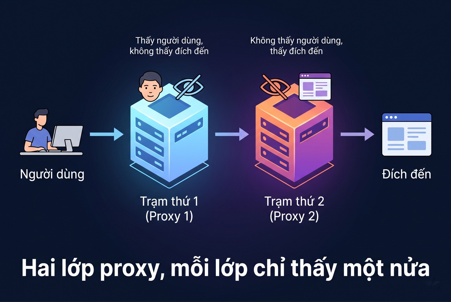 Hai lớp proxy, mỗi lớp chỉ thấy một nửa