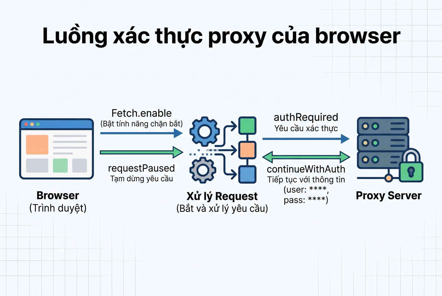 Luồng xác thực proxy của browser