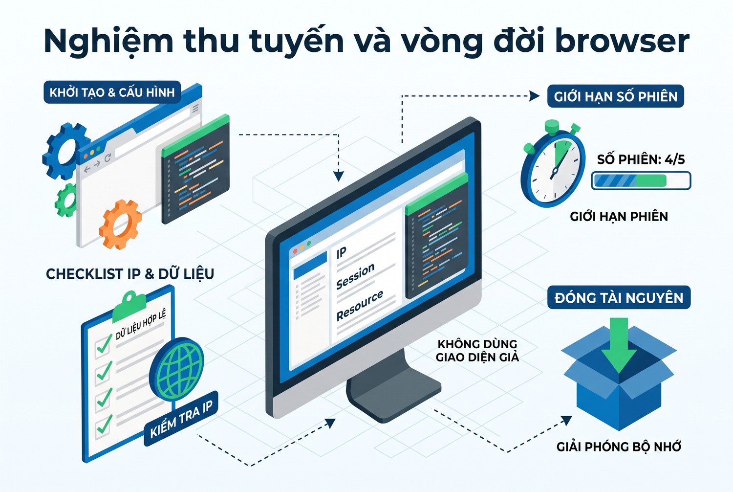 Nghiệm thu tuyến và vòng đời browser