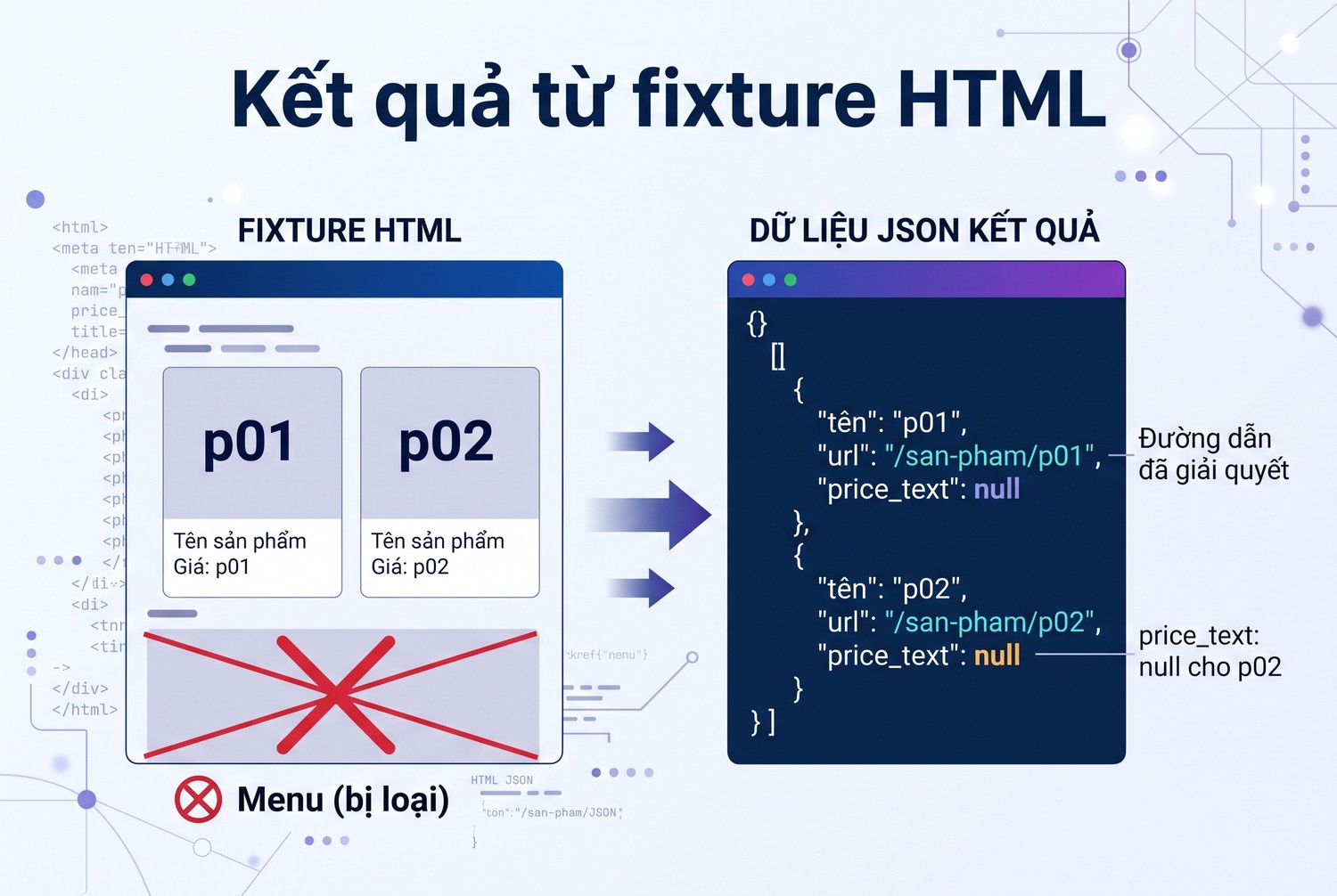 Kết quả từ fixture HTML
