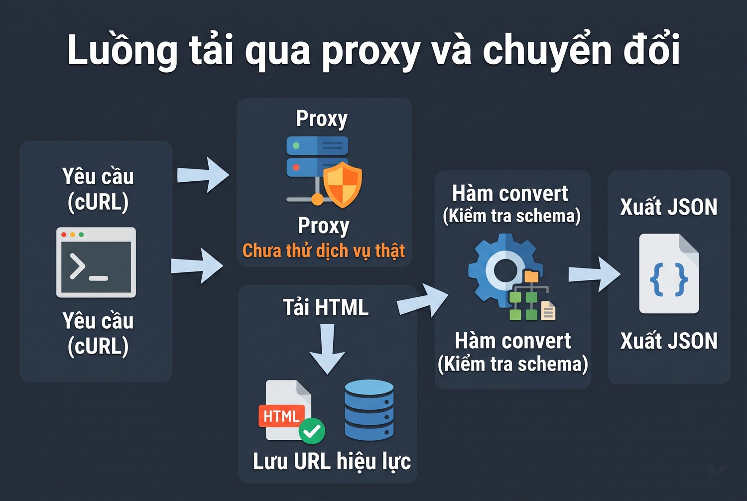Luồng tải qua proxy và chuyển đổi