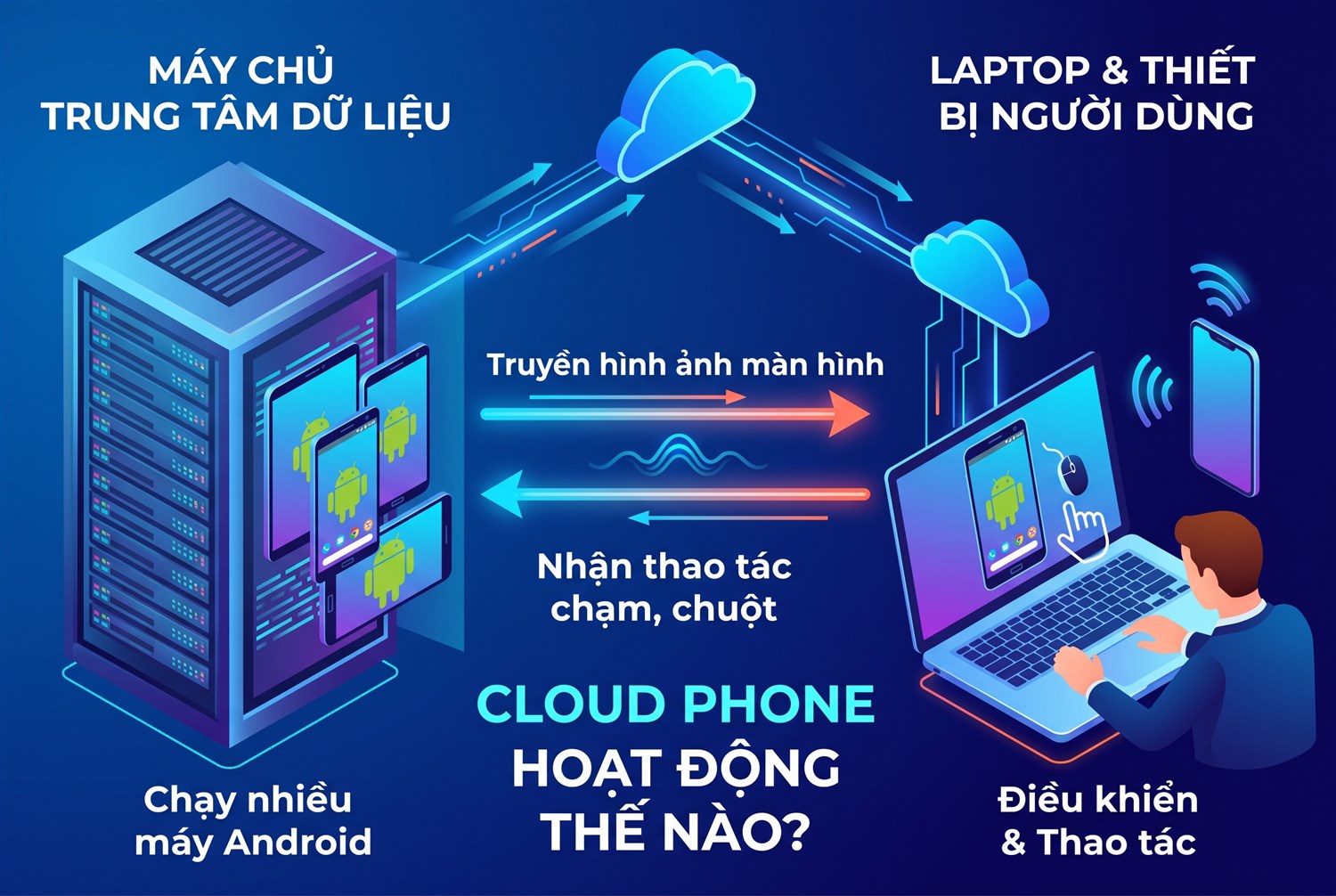 Cloud phone hoạt động thế nào