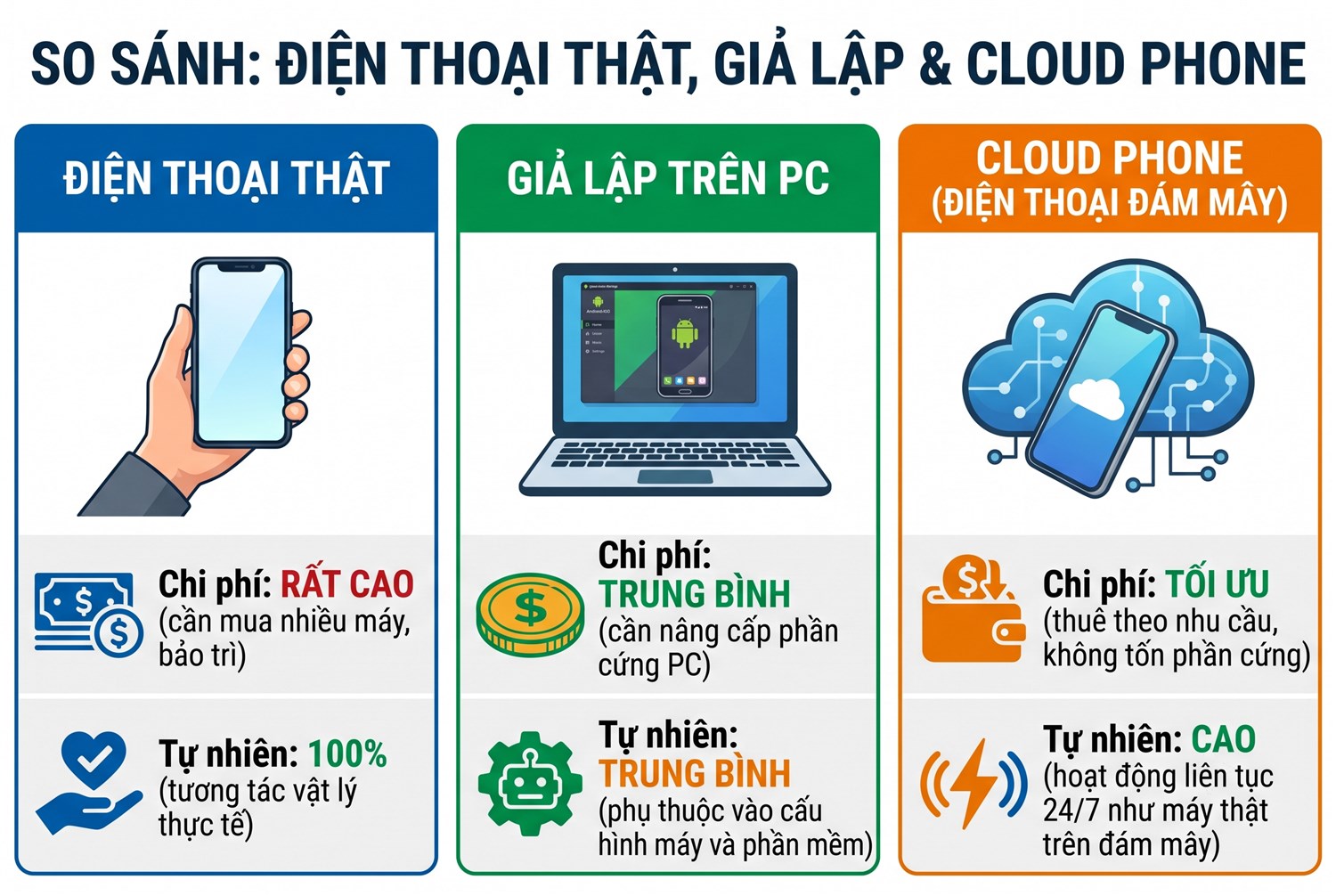 Cloud phone, giả lập và máy thật