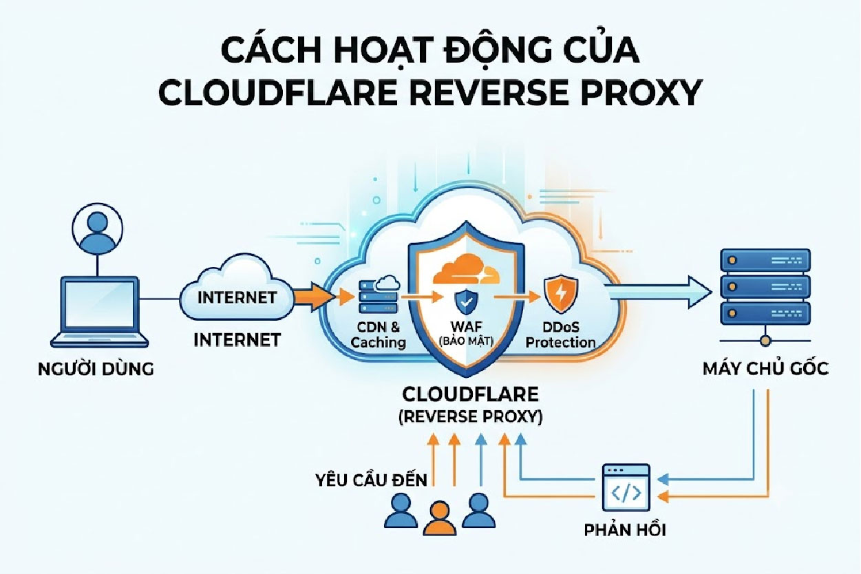 Cách hoạt động của Cloudflare reverse proxy