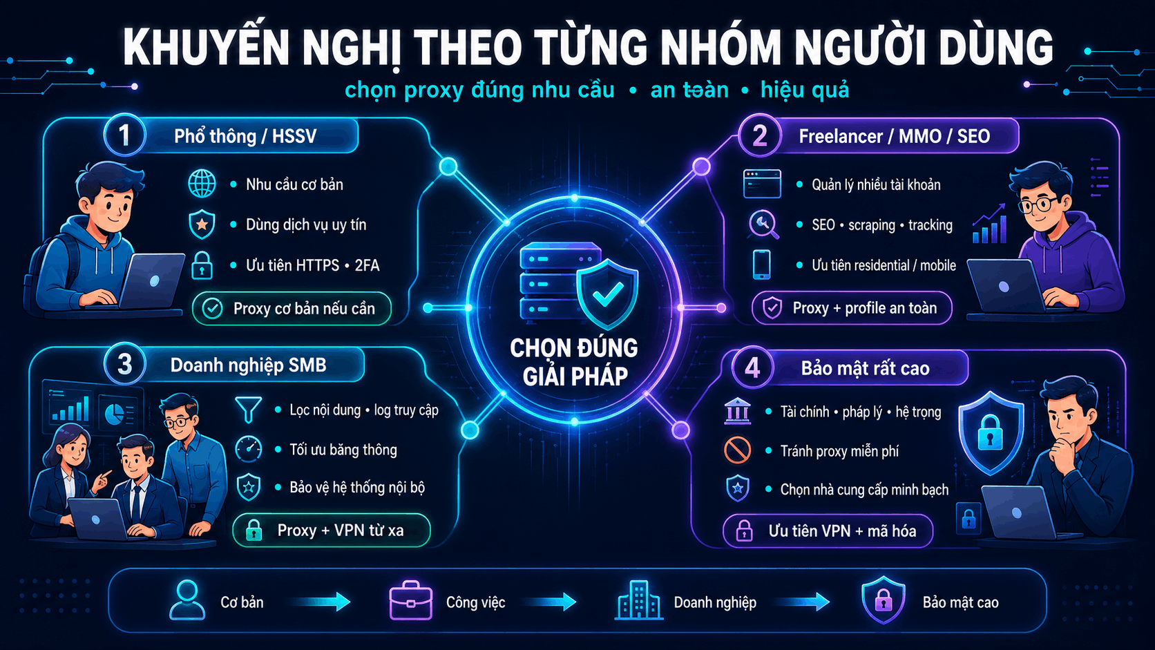 Khuyến nghị proxy theo từng nh&oacute;m người d&ugrave;ng