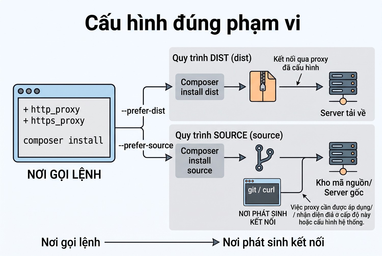 Cấu hình đúng phạm vi