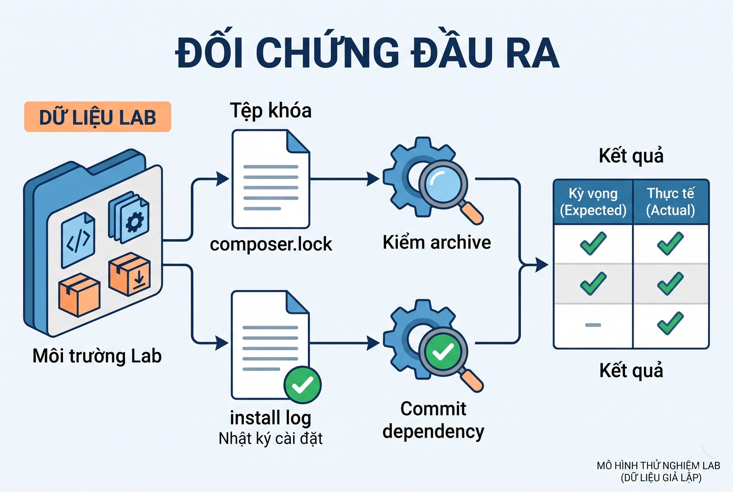 Đối chứng đầu ra