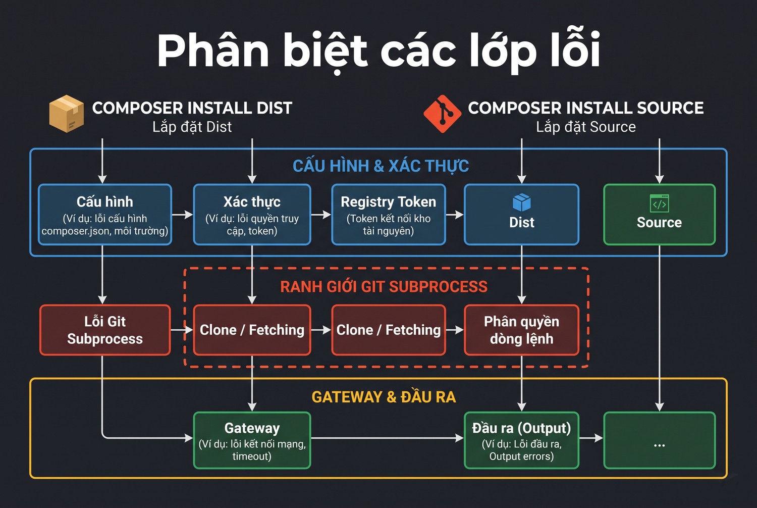 Phân biệt các lớp lỗi