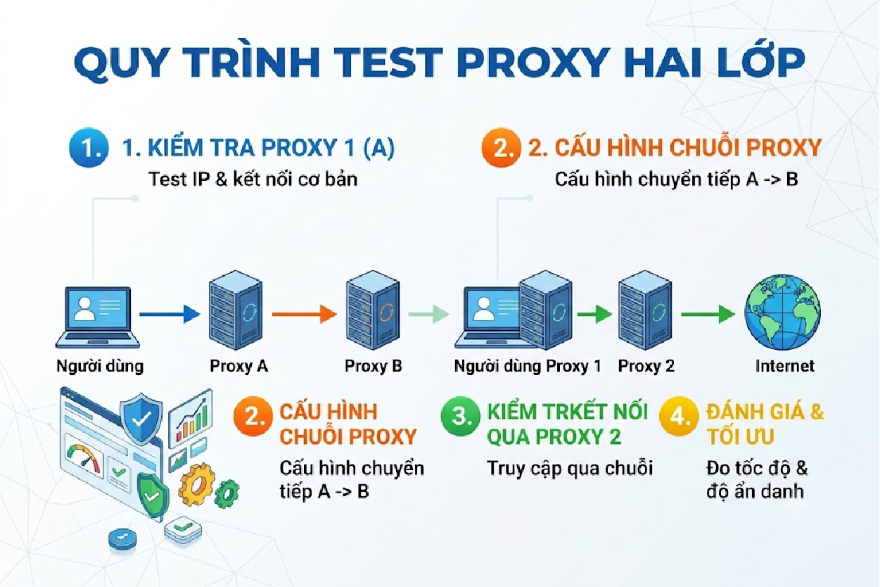 Quy trình test proxy 2 lớp