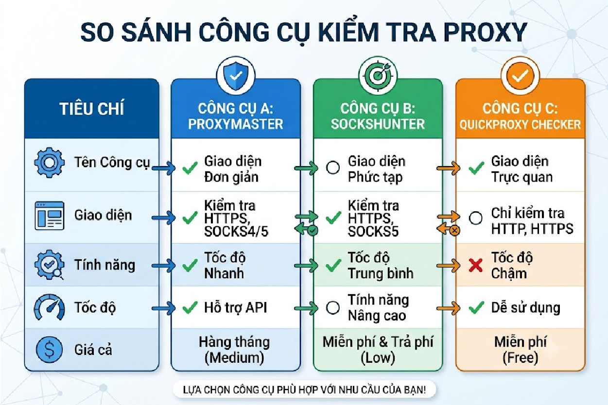 So sánh công cụ kiểm tra proxy
