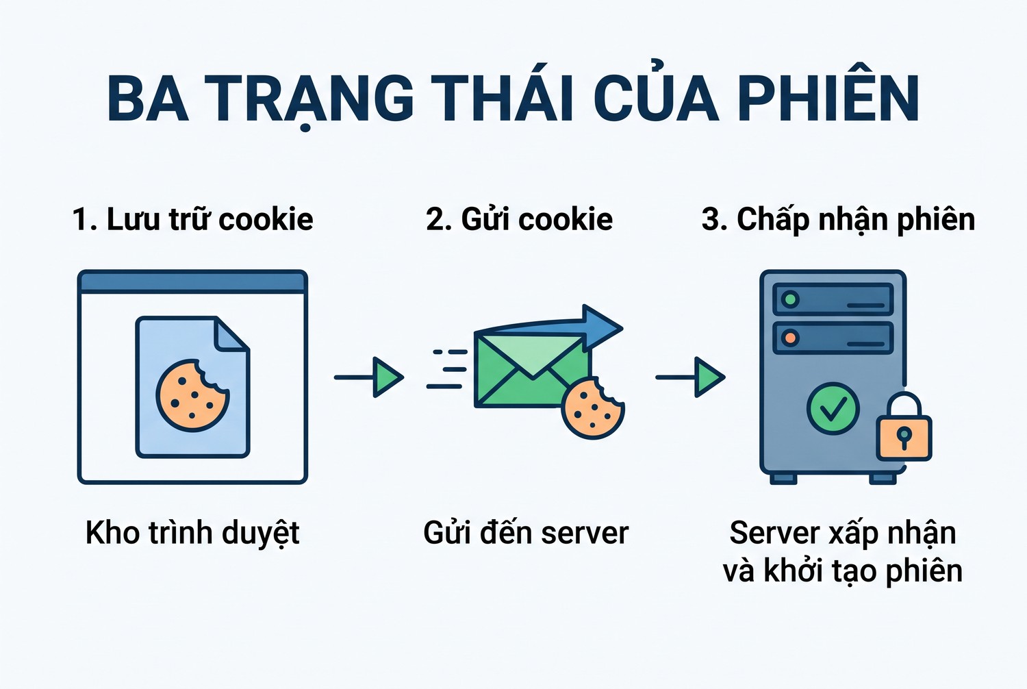 Ba trạng thái của phiên