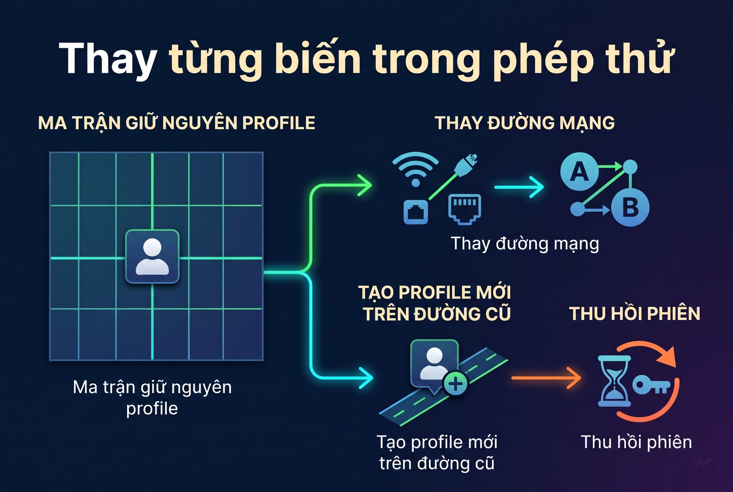 Thay từng biến trong phép thử