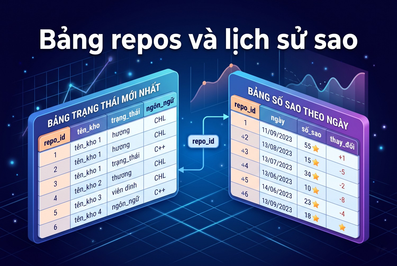 Bảng repos và lịch sử sao